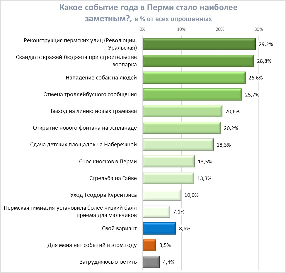 Чем запомнился 2019 год пермякам: реконструкция улицы Революции и скандал вокруг зоопарка 