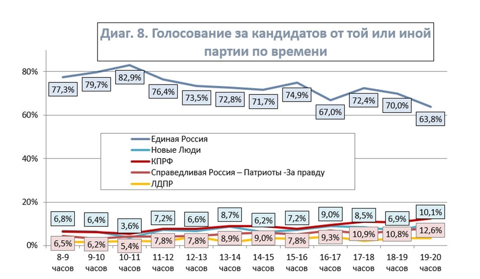 экзит 2022_партии-время.JPG