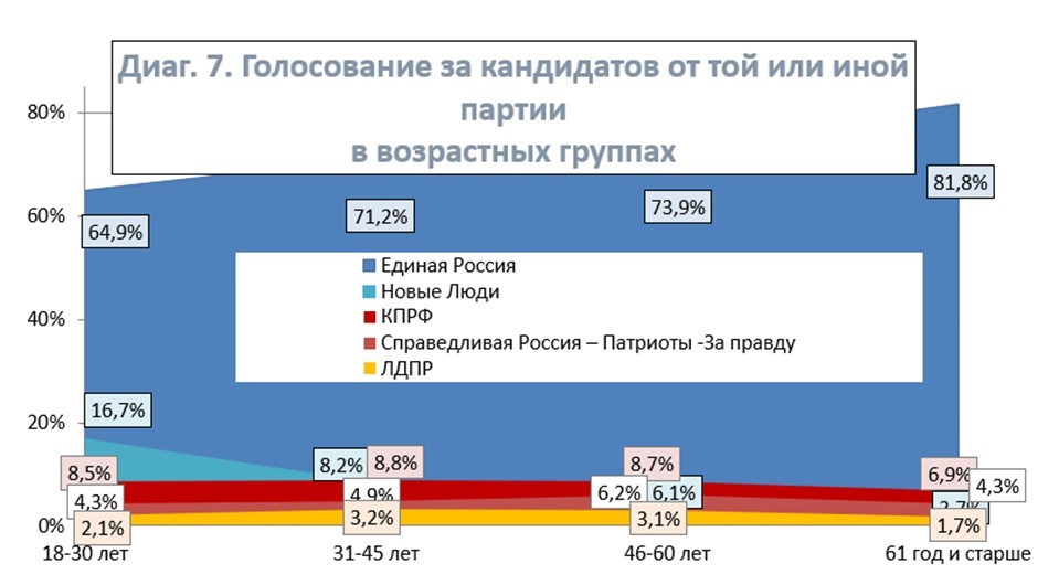 экзит 2022_партии-возраст.JPG